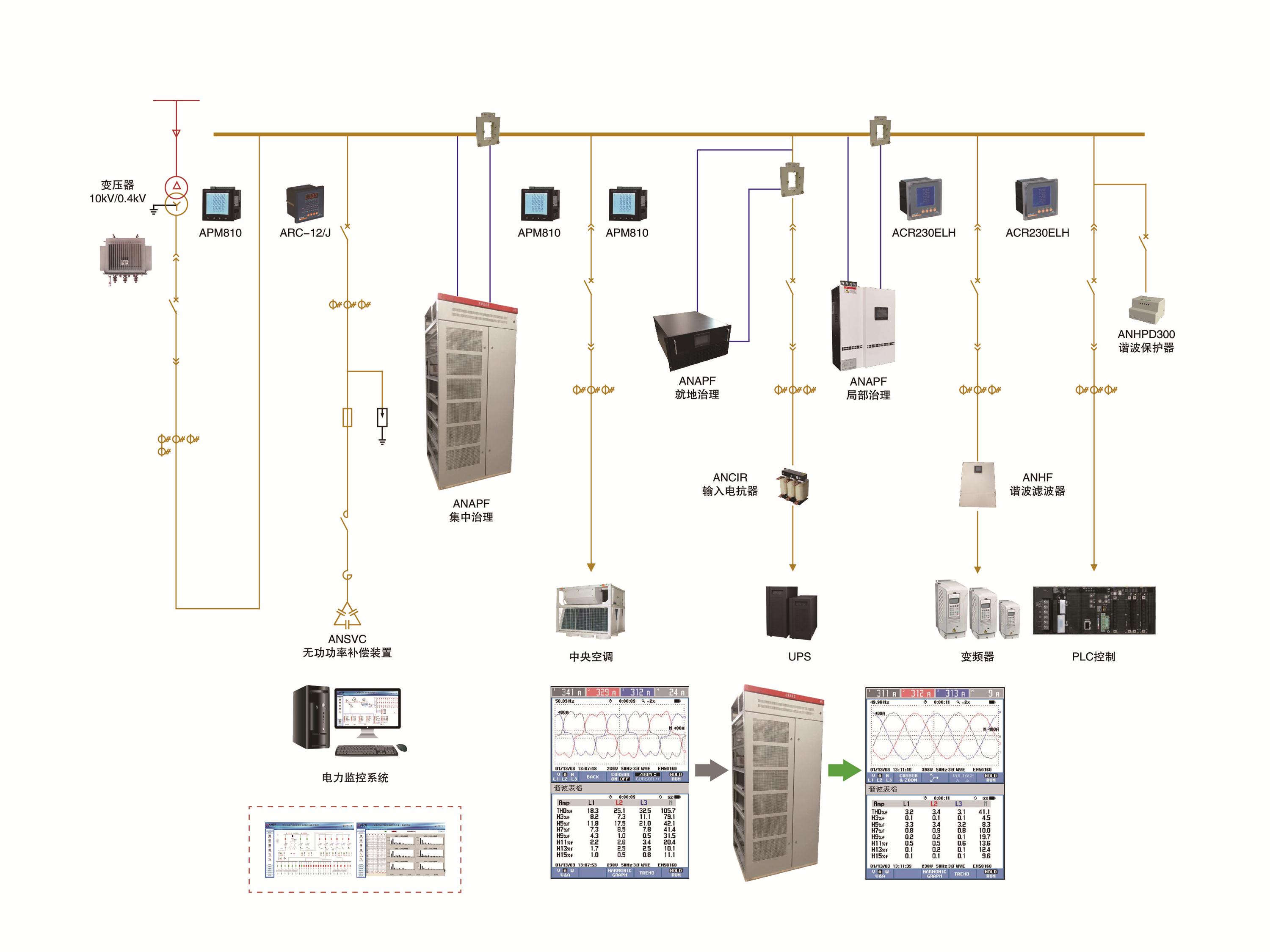 電能質量治理系統
