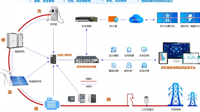 工業園區光儲協同調度控制系統